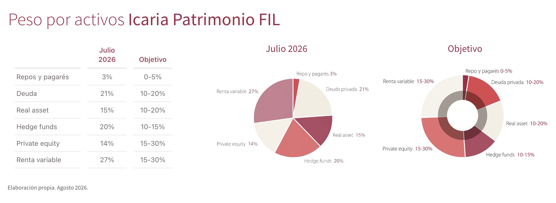 asset allocation Icaria Patrimonio