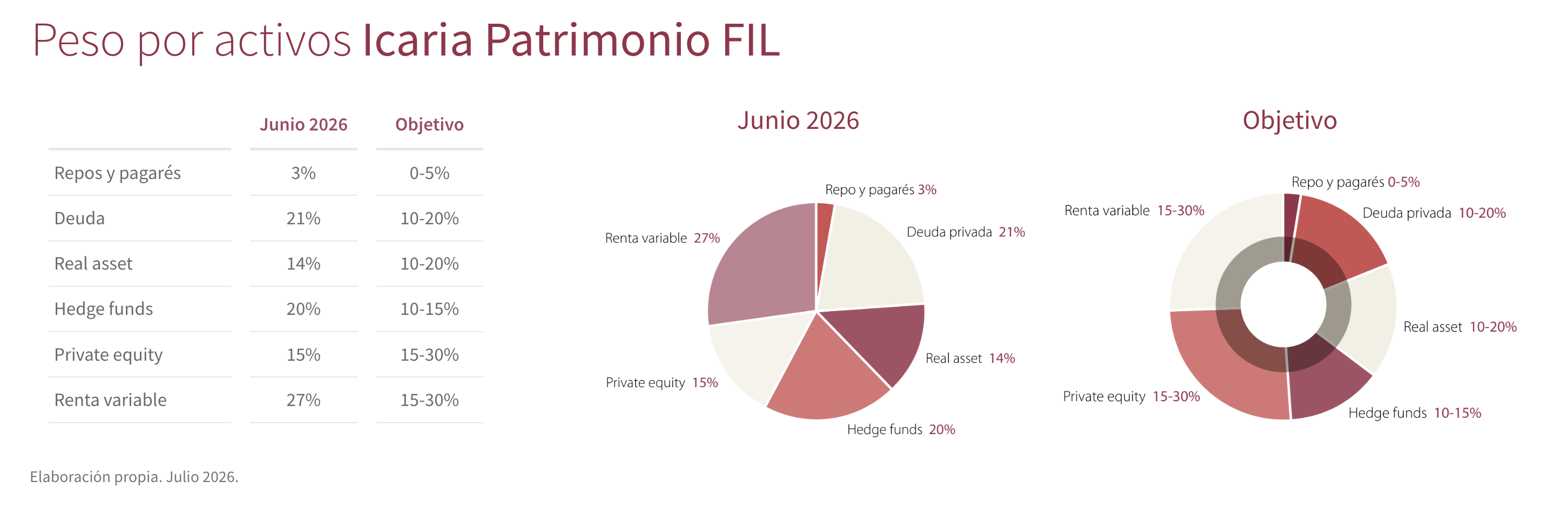 asset allocation Icaria Patrimonio